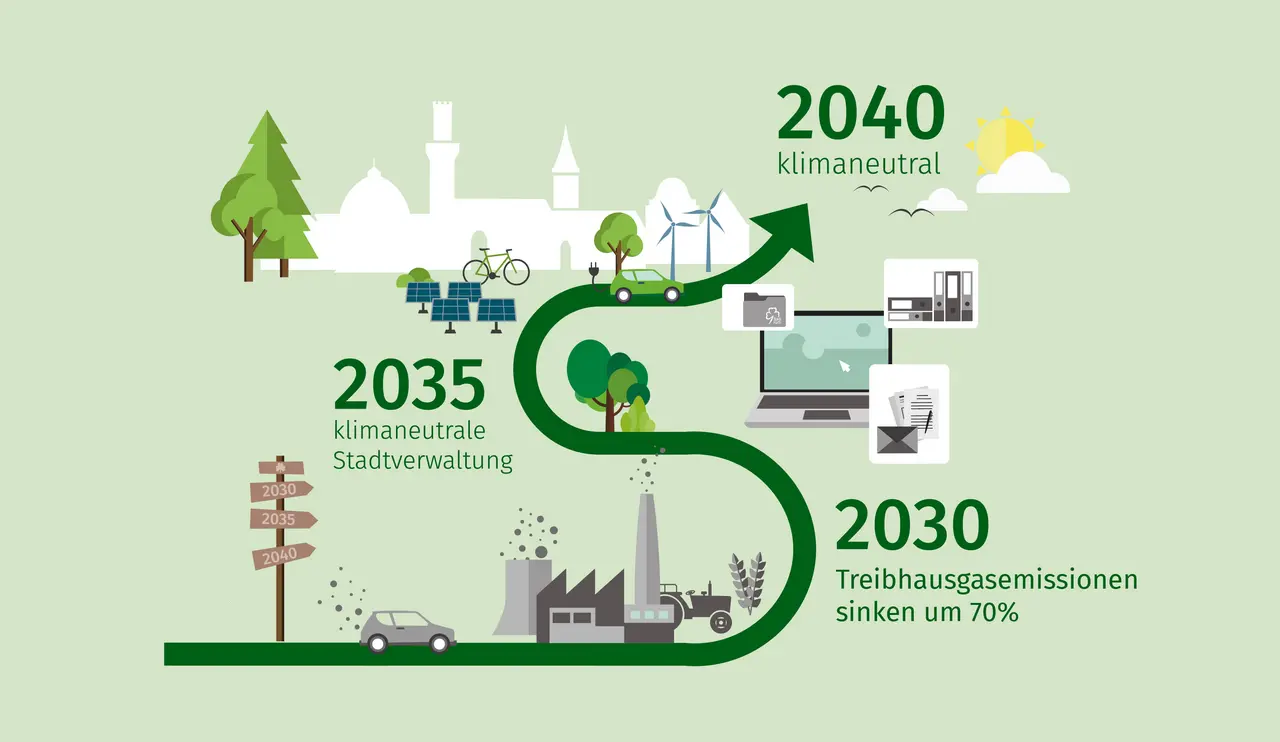 Illustration mit Weg zur Klimaschutzstadt, bis 2030 70 % Emissionen eingespart, bis 2035 klimaneutrale Verwaltung, Fürth klimaneutral bis 2040