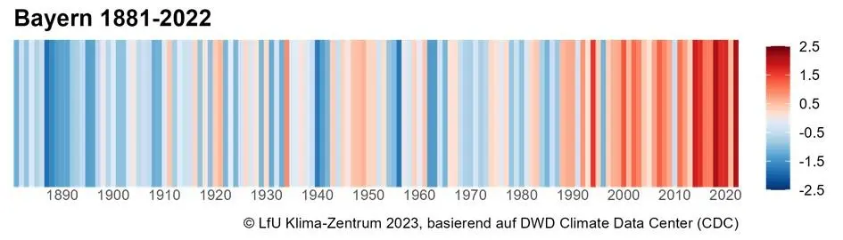 Grafik der Warming Stripes - öffnet das Bild in einer Lightbox