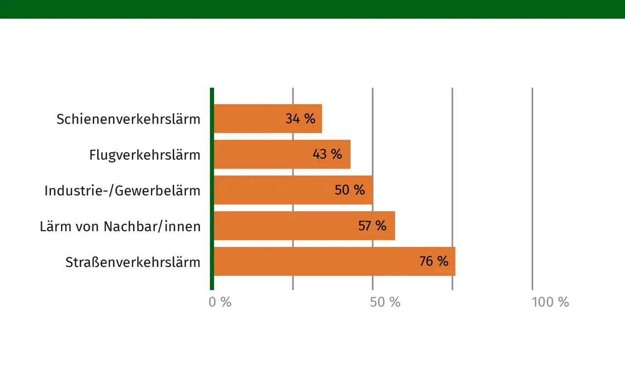 Schienenverkehr: 34 %, Flughafenlärm: 43 %, Industrie/Gewerbe: 50 %, Nachbarschaftslärm: 57 %, Straßenverkehrslärm: 76 %