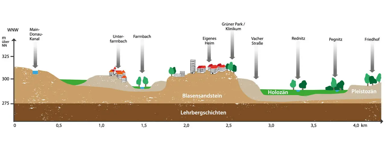 Illustration der Geologie in Fürth