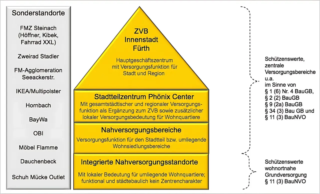 Integriertes Einzelhandeskonzept Klick öffnet Bild in größerer Ansicht; Infografik zeigt ein Schaubild zur Einzelhandelsstruktur der Stadt Fürth in Form einer Pyramide mit ergänzenden Informationen am linken und rechten Rand. Die Pyramide symbolisiert eine Hierarchie zentraler Versorgungsbereiche. Pyramide (von oben nach unten): 1. ZVB Innenstadt Fürth (Spitze der Pyramide), Bedeutet „Zentraler Versorgungsbereich“ – Hauptgeschäftszentrum mit Versorgungsfunktion für Stadt und Region, 2. Stadtteilzentrum Phönix Center, hat gesamtstädtische und regionale Versorgungsfunktion, ergänzt das ZVB, zusätzlich lokal bedeutsam für umliegende Wohnquartiere, 3. Nahversorgungsbereiche – Dienen der Versorgung einzelner Stadtteile und angrenzender Wohngebiete, 4. Integrierte Nahversorgungsstandorte (Basis der Pyramide) – Haben lokale Bedeutung für umliegende Wohnquartiere – Übernehmen Versorgungsfunktion, teilweise mit Zentrumscharakter. Linker Rand – Sonderstandorte: FMZ Steinach (u. a. Höffner, Kibek, Fahrrad XXL), Zweirad Stadler, FM-Agglomeration Seeackerstraße, IKEA/Multipolster, Hornbach, BayWa, OBI, Möbel Flamme, Dauchenbeck, Schuh Mücke Outlet; Rechter Rand – Rechtliche Einordnung: Die Pyramide umfasst schützenswerte zentrale Versorgungsbereiche im Sinne folgender Gesetze: § 1 (6) Nr. 4 BauGB, § 2 (2) BauGB, § 9 (2a) BauGB, § 34 (3) BauGB, § 11 (3) BauNVO; Die unterste Ebene („Integrierte Nahversorgungsstandorte“) wird zusätzlich als schützenswerter wohnortnaher Grundversorgungsbereich im Sinne von § 11 (3) BauNVO hervorgehoben.