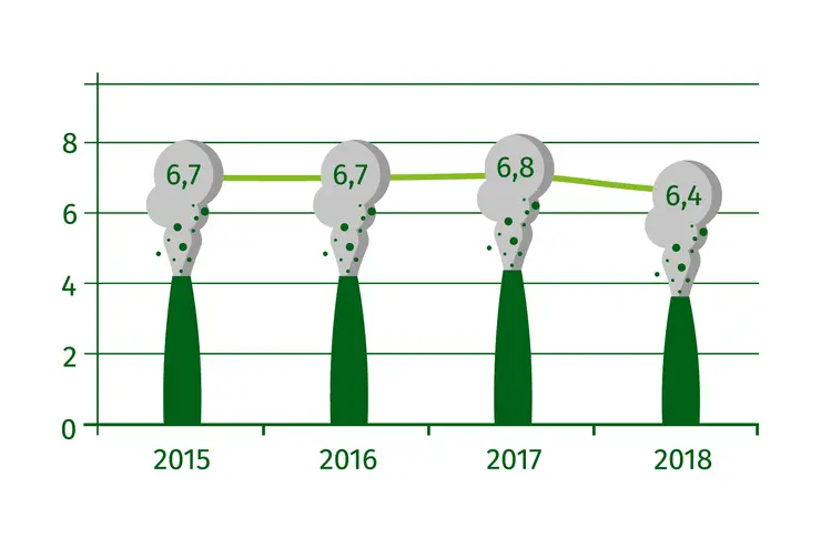 Entwicklung des Emissionsausstoßes in Fürth und Deutschland, 2015 bis 2018