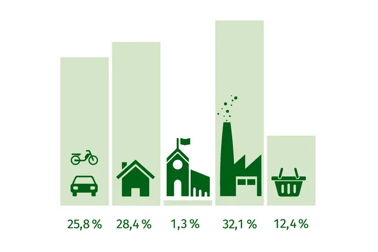 Anteile am Endenergieverbrauch und den THG-Emissionen der Verbrauchssektoren in Verkehr (25,8%) - Private Haushalte (28,4%) - Kommunale Einrichtungen (1,3%) - Industrie (32,1%) - Gewerbe/Handel/Dienstleistungen (12,4%), 2018